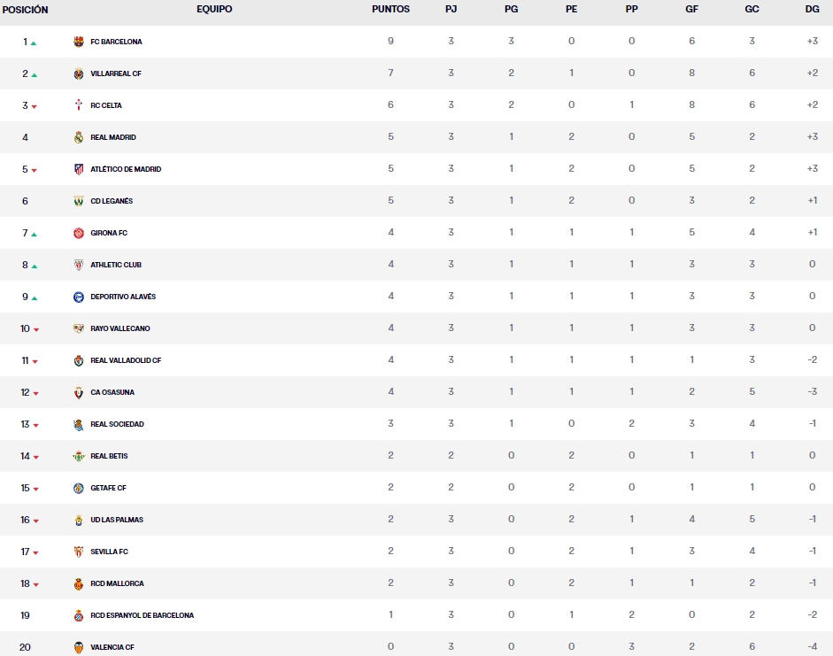 LaLiga EA Sports | Las claves de la jornada 4 de Primera división: el Espanyol busca su primer triunfo ante el Rayo 2 clasificacion laliga ea sports jornada 3 jueves