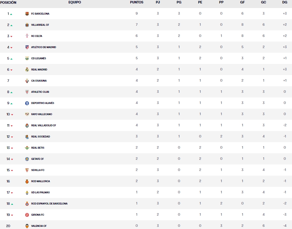 clasificacion laliga ea sports jornada 3 miercoles