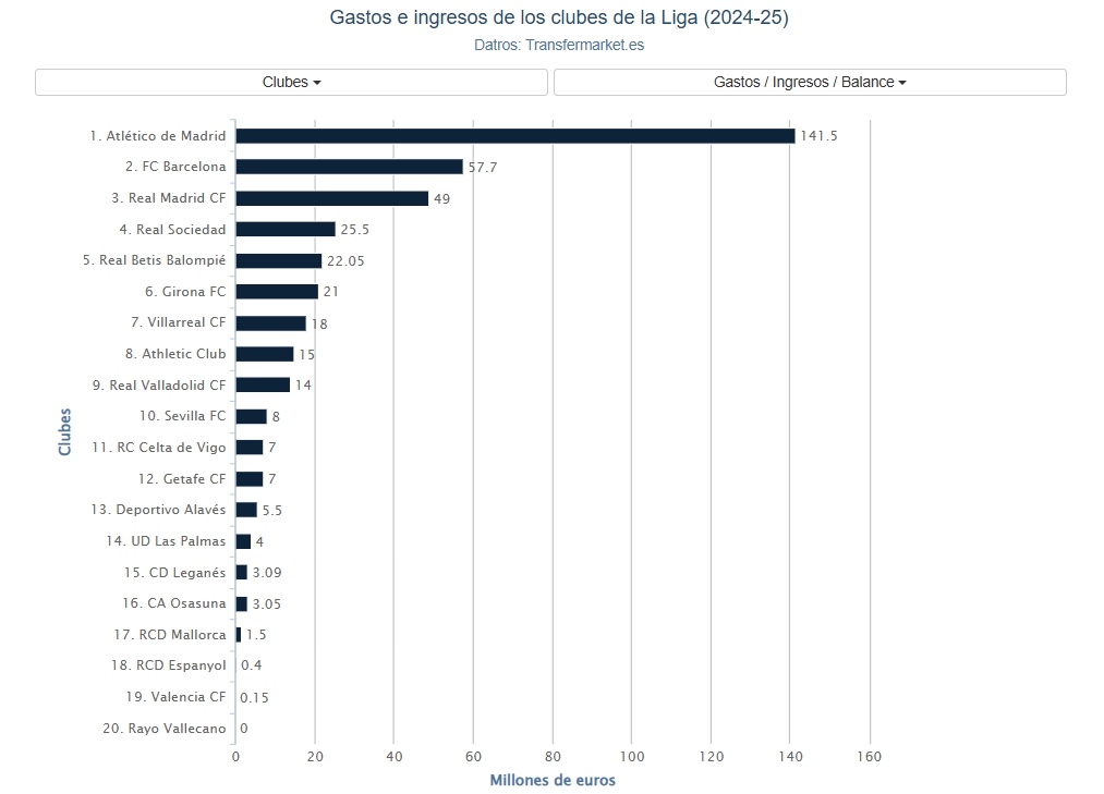Así ha sido el gasto en fichajes de los equipos de LaLiga EA Sports en lo que llevamos de mercado 1 gasto mercado fichajes