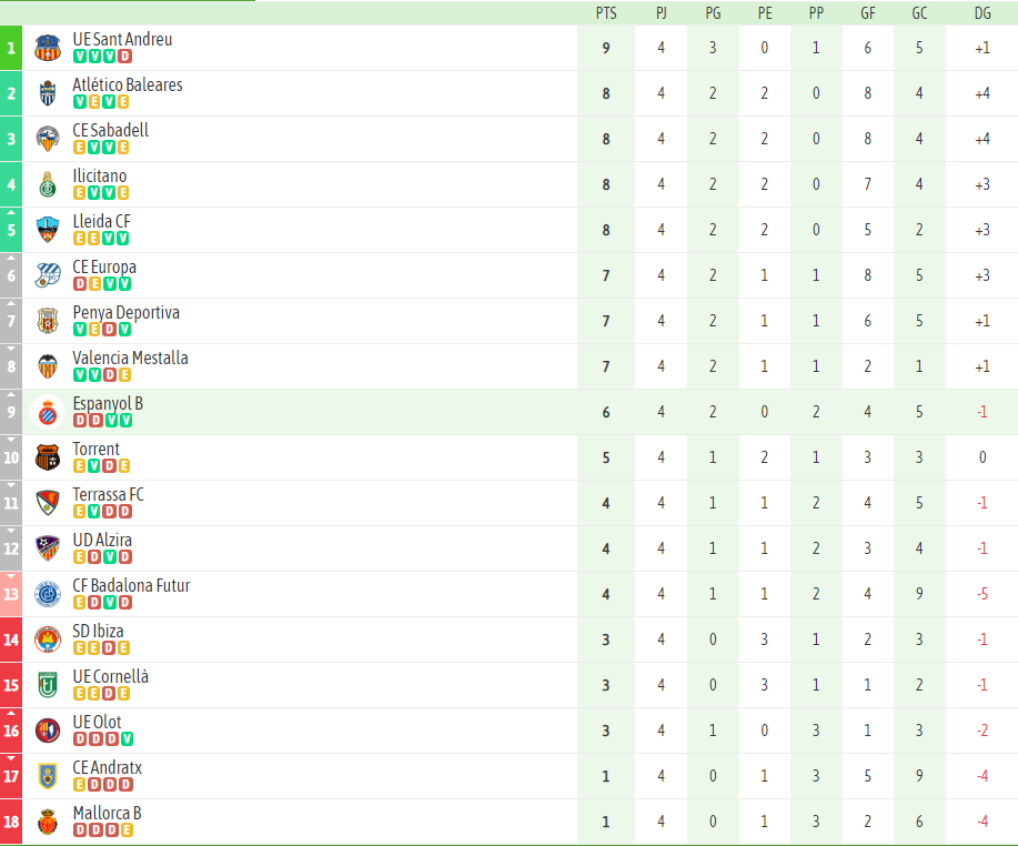 ANÁLISIS | El Espanyol B logró ganar con remontada a domicilio 2 02 Clasificacion Esp B jornada 4