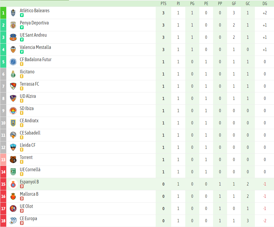 04 Clasificacion J01 Espanyol B