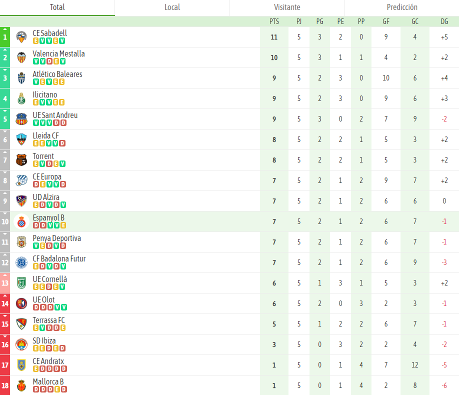 ANÁLISIS | El Espanyol B acumula tres partidos sin perder y tiene al líder a 4 puntos 3 Clasificacion Espanyol B jornada 5