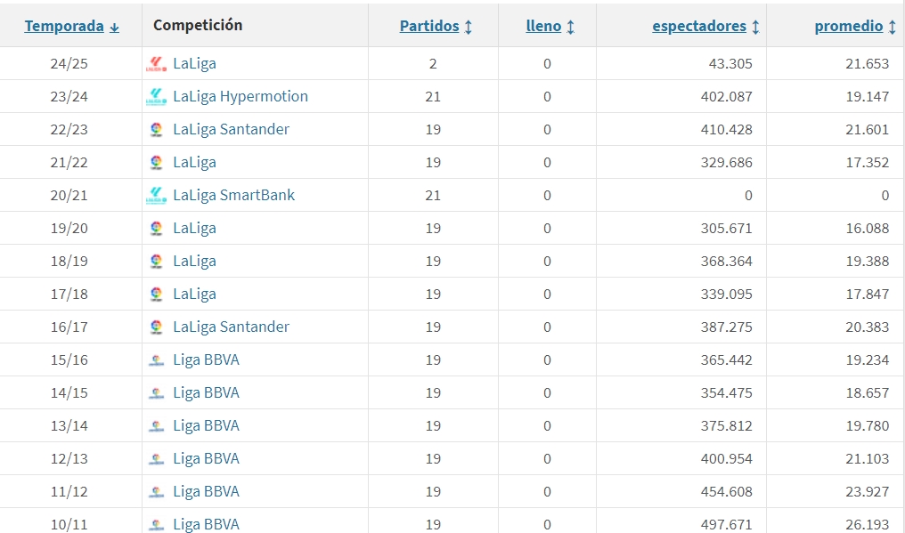 La afición del Espanyol responde con fuerza a pesar de la incertidumbre y el descontento 1 asistencia rcde stadium