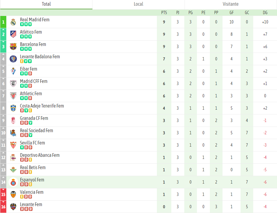 clasificacion jornada 3 liga F