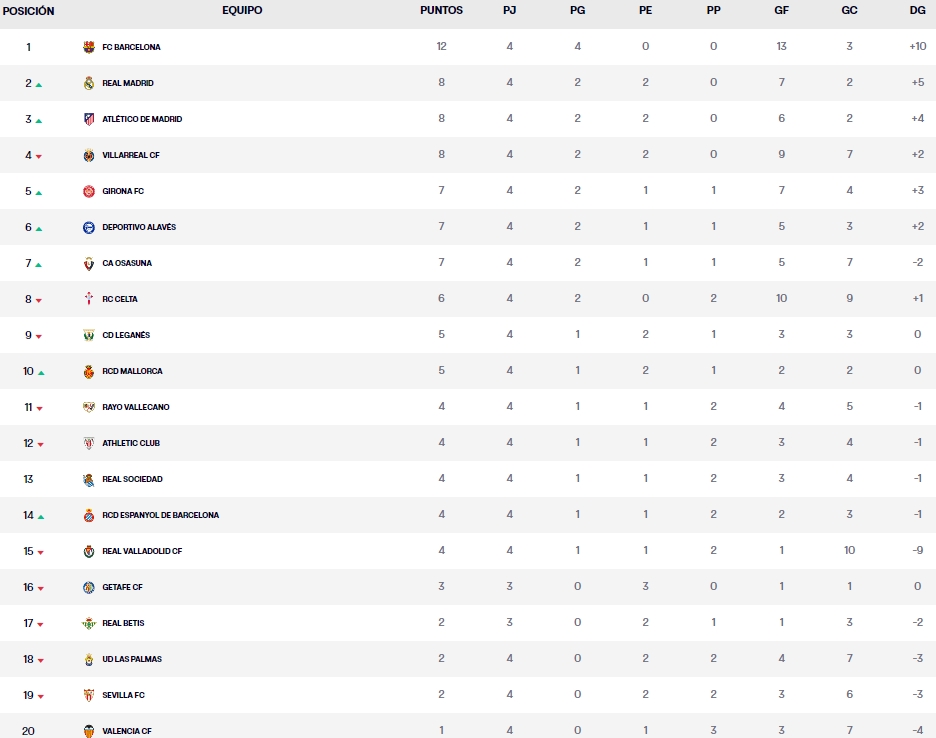 LaLiga EA Sports | Las claves de la jornada 5 de Primera división: el Espanyol, que juega ante el Alavés, busca afianzarse en la tabla sumando un nuevo triunfo 2 clasificacion jornada 4 laliga ea sports domingo