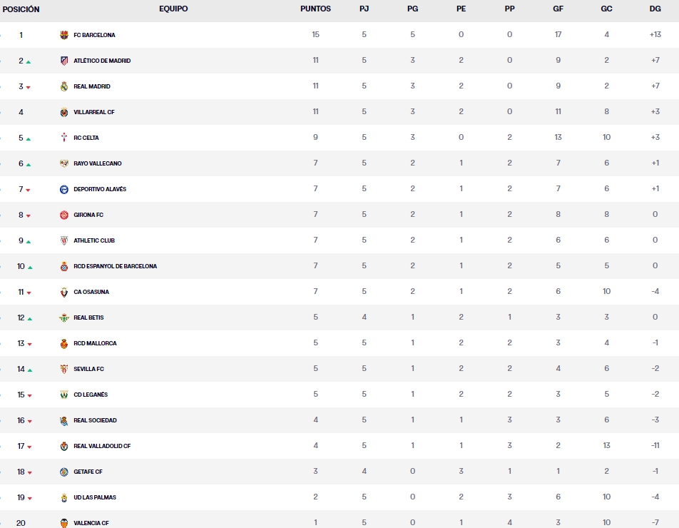 LaLiga EA Sports | El Espanyol acaba la 5ª jornada 10º clasificado de Primera división, con 4 puntos sobre el descenso 2 clasificacion jornada 5 laliga ea sports lunes