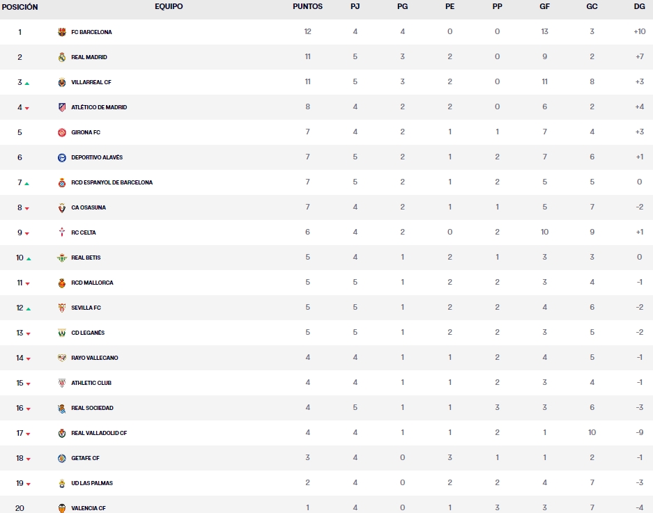 LaLiga EA Sports | El Espanyol duerme el sábado en la séptima posición de Primera división 2 clasificacion jornada 5 laliga ea sports sabado