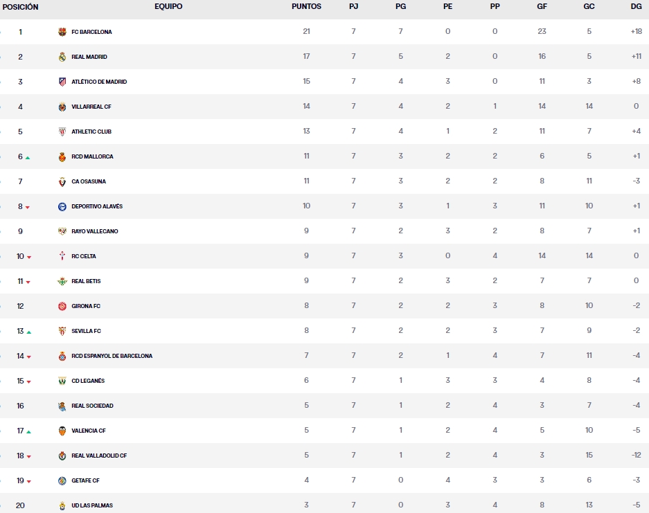 clasificacion jornada 7 laliga ea sports jueves