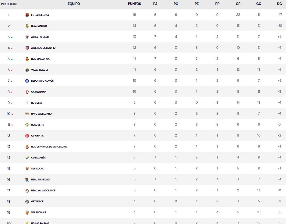 LaLiga EA Sports | Las claves de la jornada 7 de Primera división: Espanyol y Villarreal buscarán redimirse tras sus caídas ante Madrid y Barça 2 clasificacion jornada 7 laliga ea sports lunes