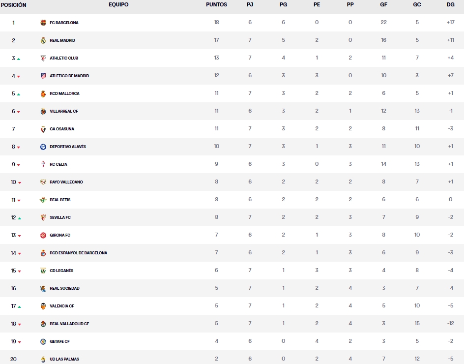 clasificacion jornada 7 laliga ea sports martes