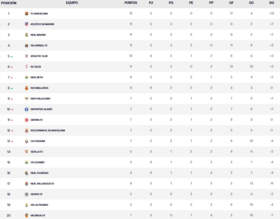 LaLiga EA Sports | Las claves de la jornada 6 de Primera división: el Espanyol, actualmente 12º clasificado, afronta un reto complicado, la visita al Bernabéu 2 clasificacion laliga ea sports jornada 5 jueves