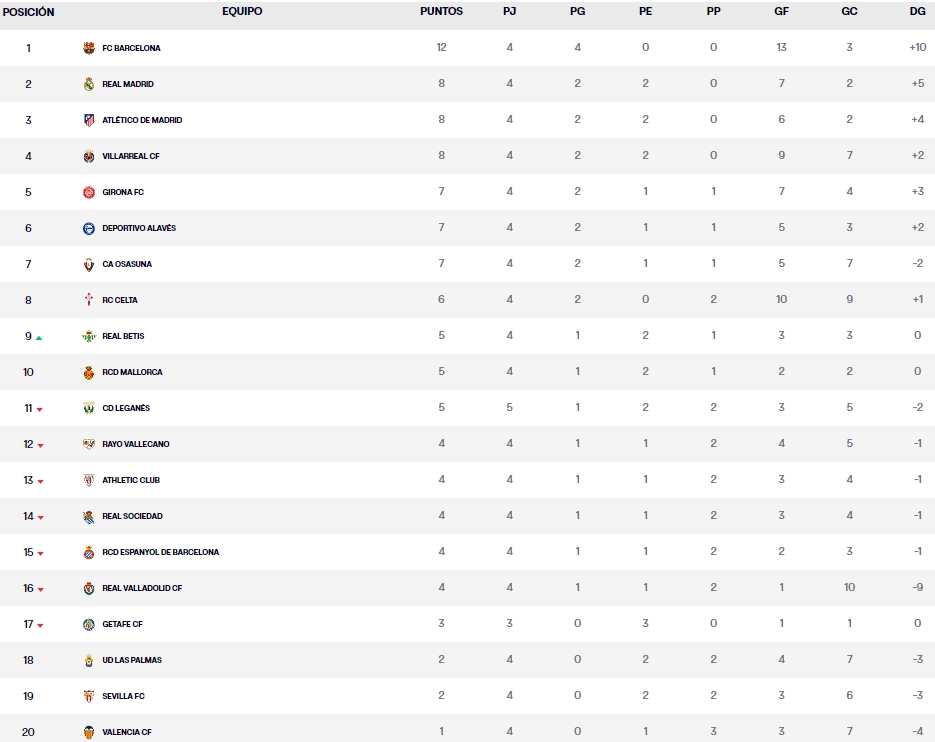LaLiga EA Sports | El Betis gana su primer partido ante un Leganés que se queda seco con dos derrotas seguidas y tres partidos sin marcar 2 clasificacion laliga ea sports jornada 5 viernes
