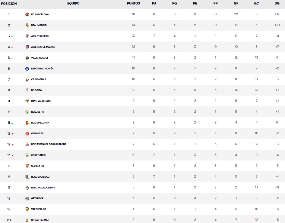 clasificacion laliga ea sports jornada 6 domingo