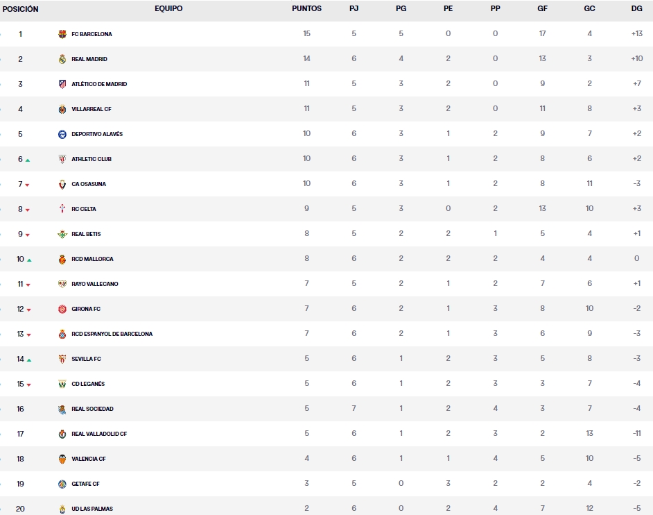 clasificacion laliga ea sports jornada 6 sabado