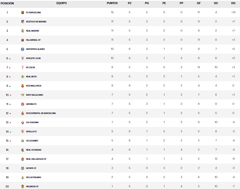 clasificacion laliga ea sports jornada 6 viernes