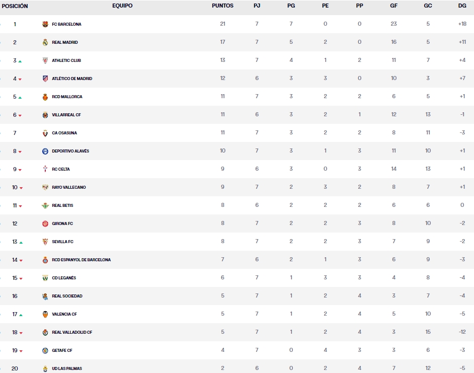 clasificacion laliga ea sports jornada 7 miercoles
