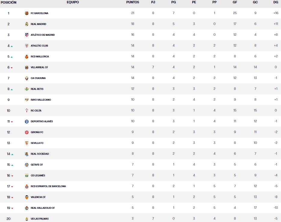 clasificacion laliga ea sports jornada 8 domingo