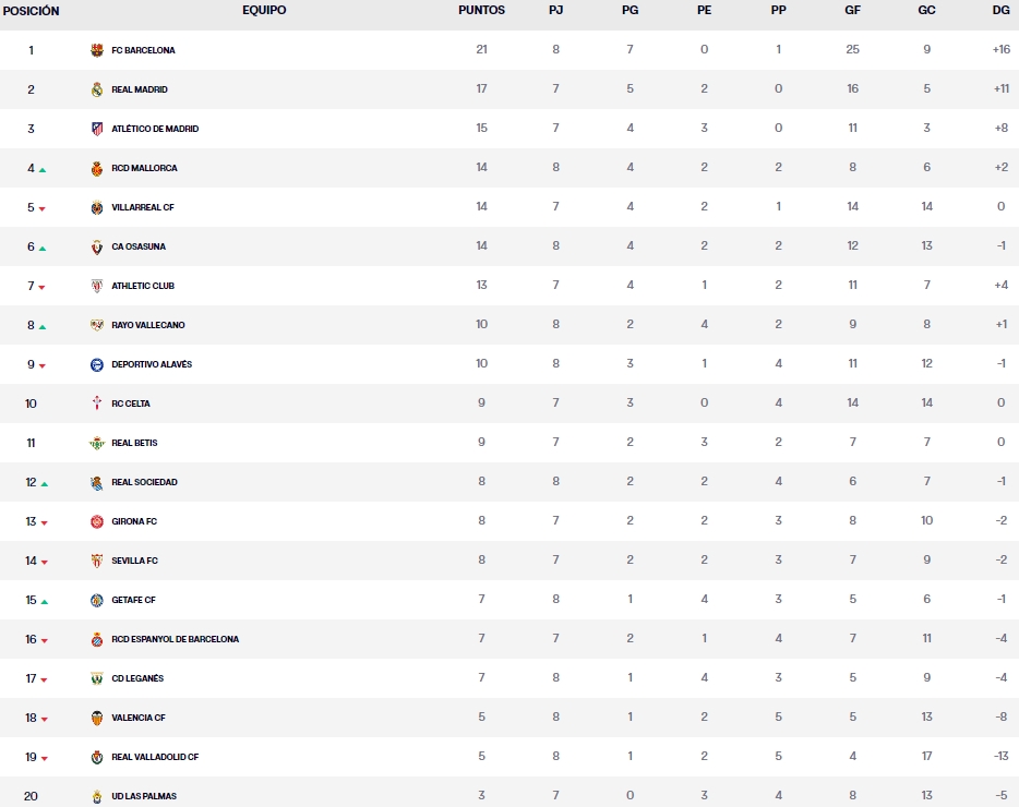 clasificacion laliga ea sports jornada 8 sabado