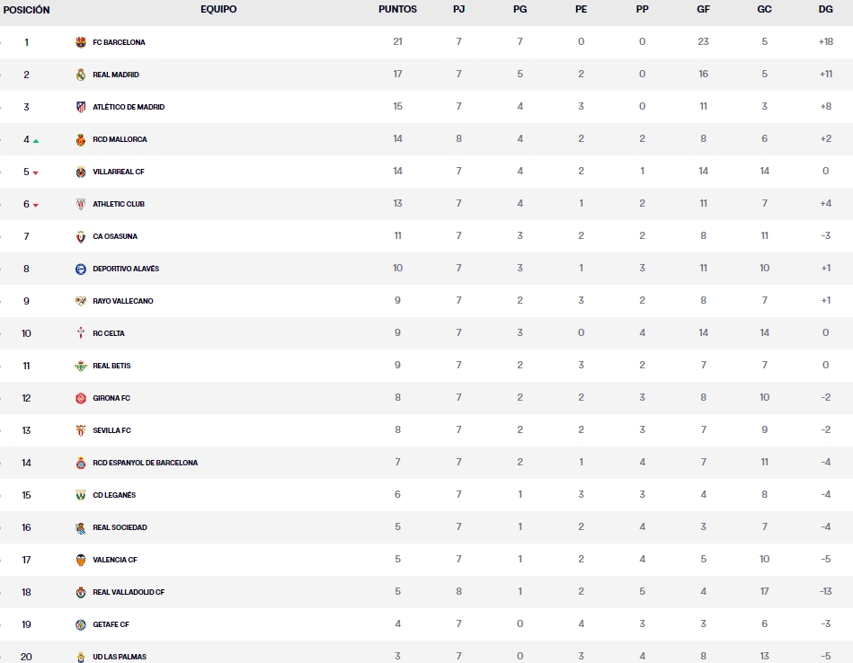 clasificacion laliga ea sports jornada 8 viernes