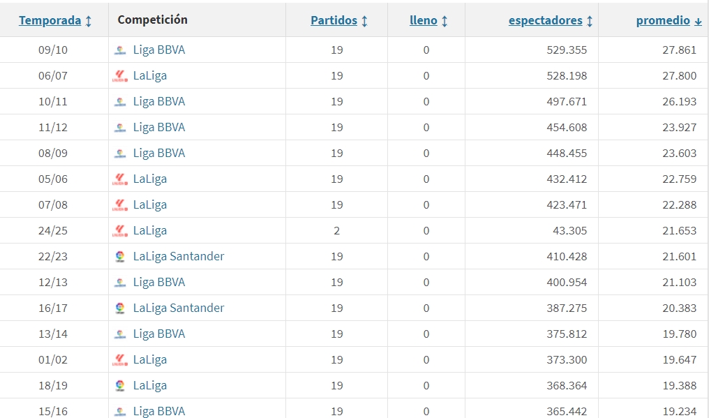 La afición del Espanyol responde con fuerza a pesar de la incertidumbre y el descontento 2 mejores medias asistencia rcde stadium