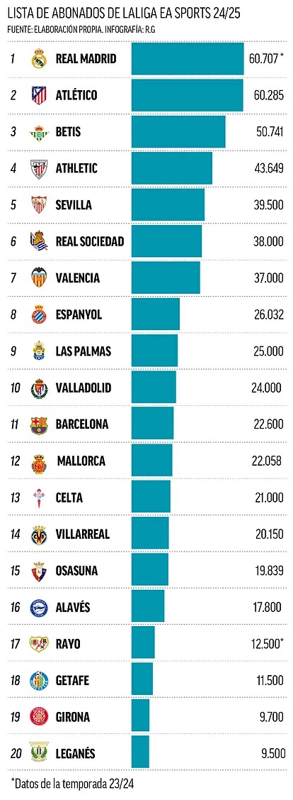 ranking abonados laliga ea sports