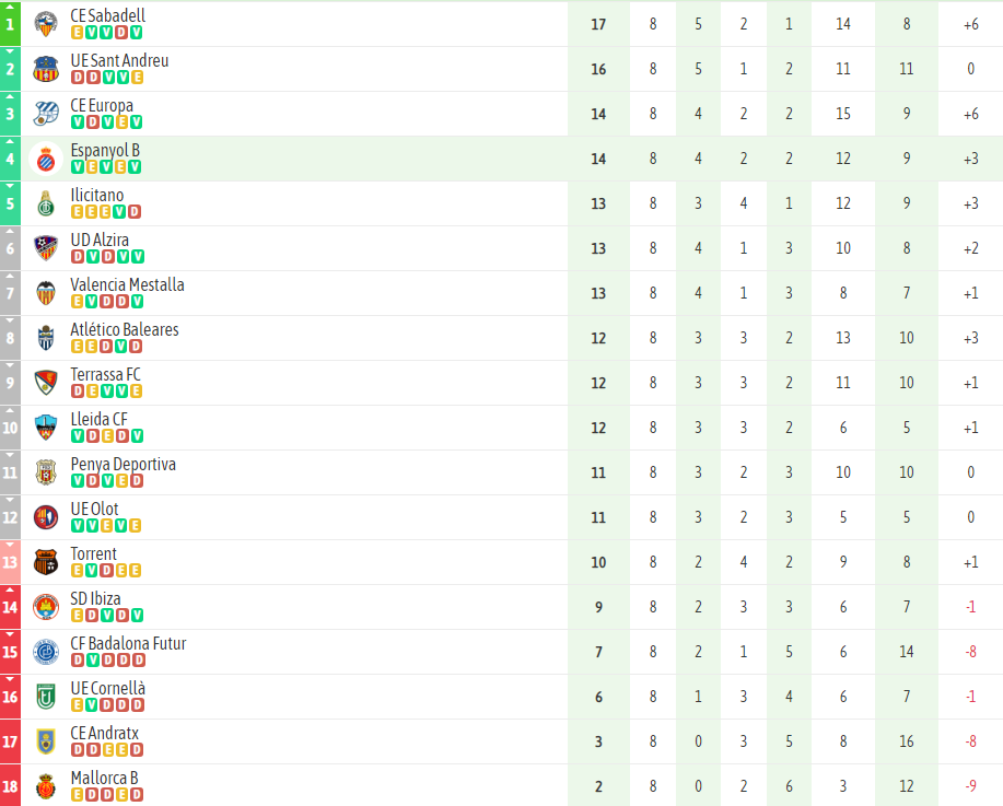 ANÁLISIS | El Espanyol B arranca la moto y ya está en puestos de playoff 3 Espanyol