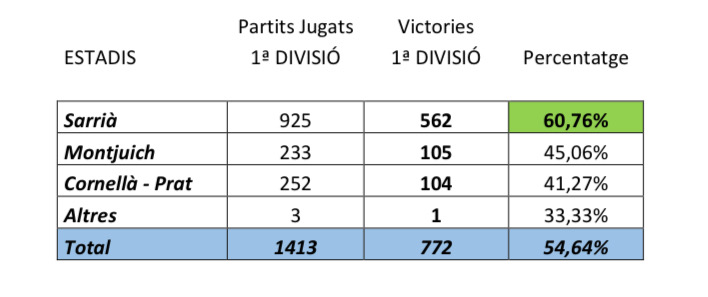 El Espanyol y sus 1.000 victorias en Primera división: los detalles de un hito histórico 2 IMG 3784