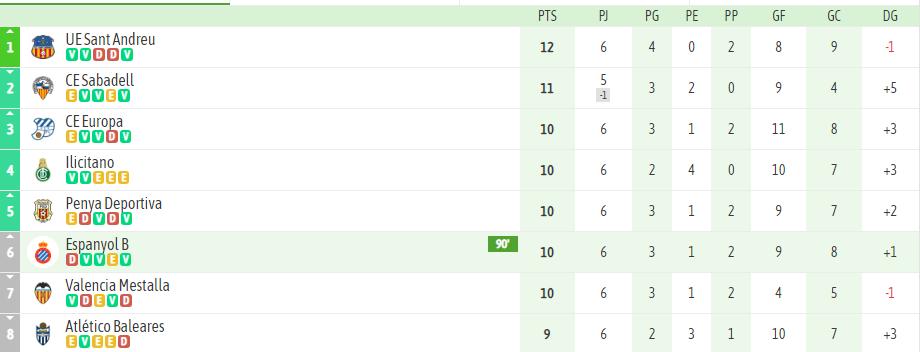 CRÓNICA | El Espanyol B gana en su visita al colista, el Mallorca B (1-3) 1 clasificacion espanyol B