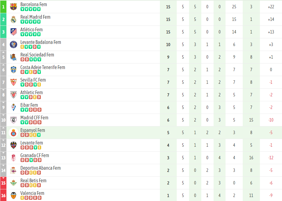 ANÁLISIS | El Espanyol Femenino, cuando ataca, muerde 3 Espanyol Femenino