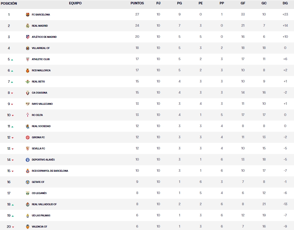 clasificacion jornada 10 laliga ea sports lunes