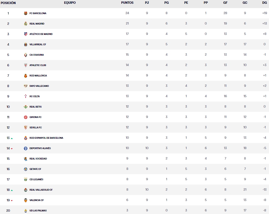 clasificacion jornada 10 laliga ea sports viernes