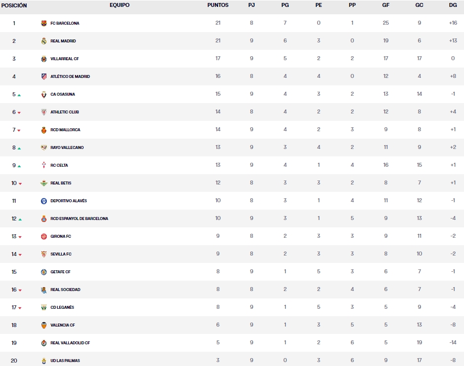 clasificacion jornada 9 laliga ea sports sabado