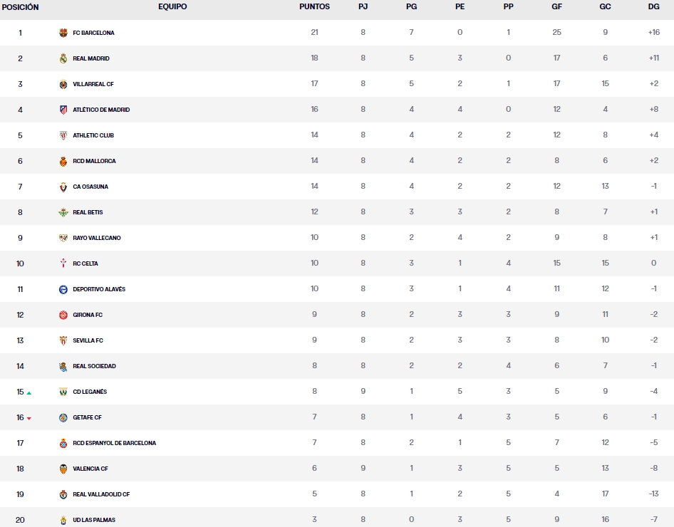 clasificacion jornada 9 laliga ea sports viernes