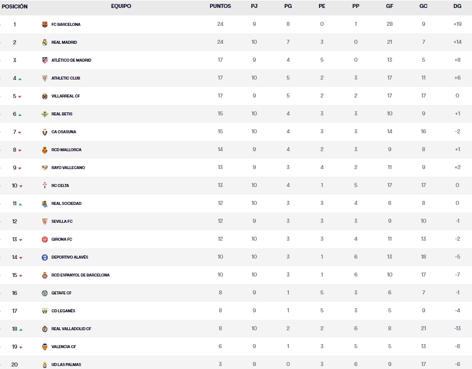 clasificacion laliga ea sports 24 25 jornada 10 sabado