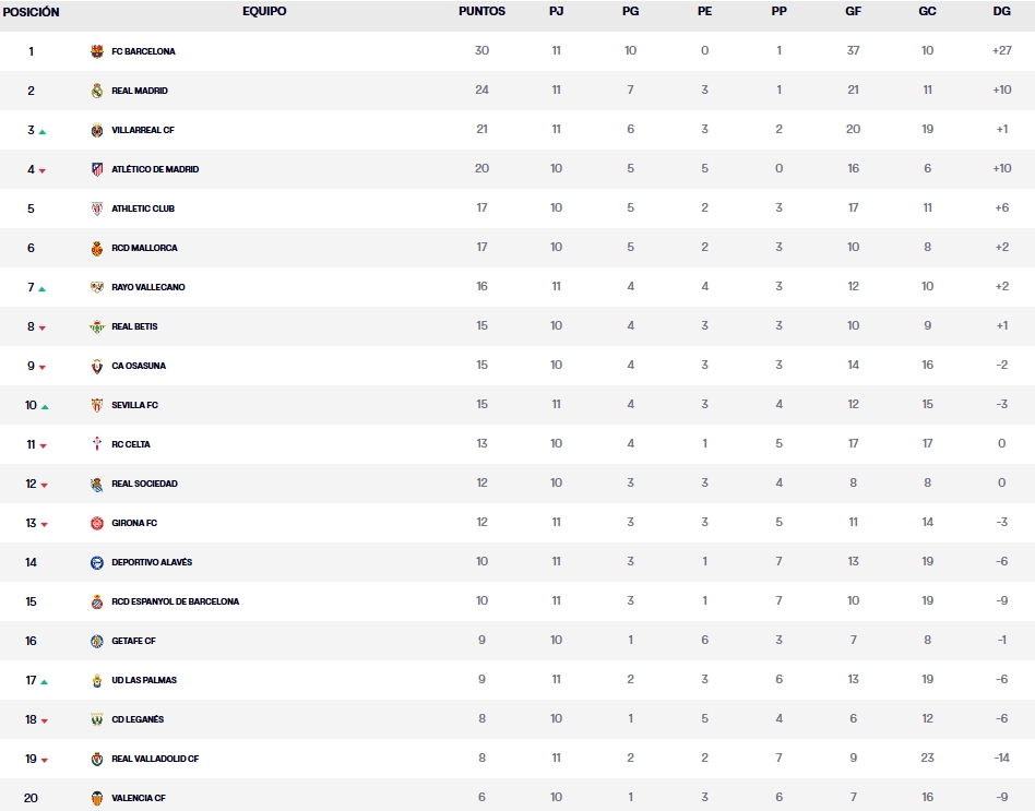 clasificacion laliga ea sports 24 25 jornada 11 sabado