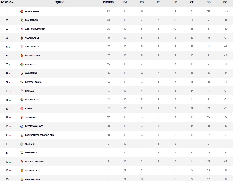 clasificacion laliga ea sports jornada 10 domingo