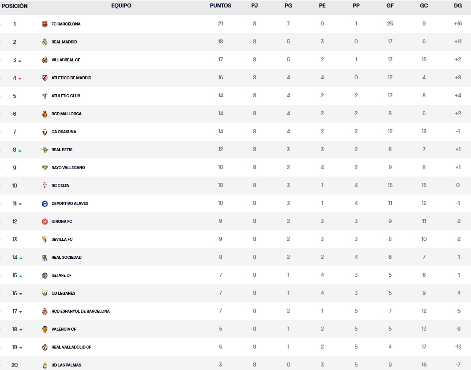 clasificacion laliga ea sports jornada 8 lunes