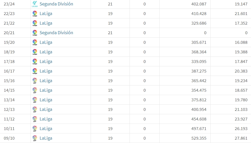 datos asistencia rcde stadium