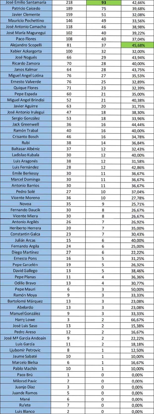 El Espanyol y sus 1.000 victorias en Primera división: los detalles de un hito histórico 1 entrenadores 1000 victorias