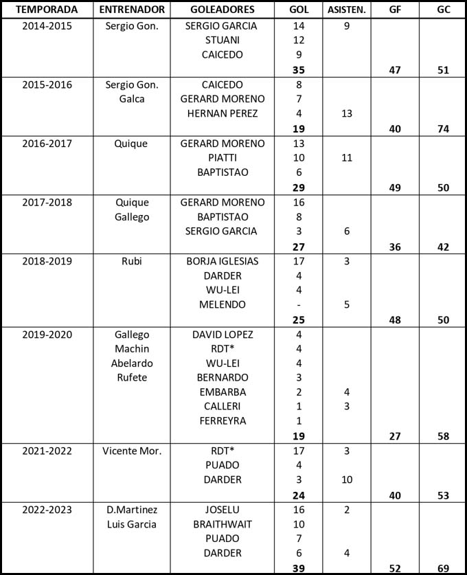 goleadores rcdespanyol