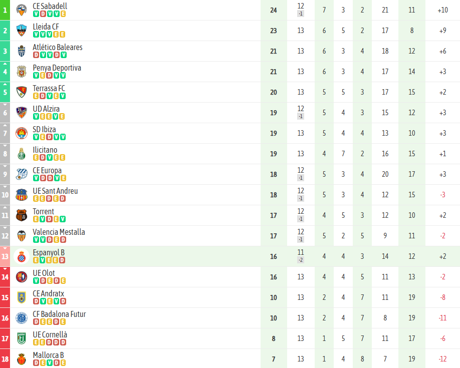 ANÁLISIS | El Espanyol B perdió, pero tiene en su mano meterse en playoff de ascenso 2 Espanyol B