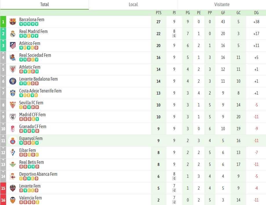 ANÁLISIS | El Espanyol Femenino se aleja del descenso y arranca una racha positiva en un tramo clave 4 Espanyol