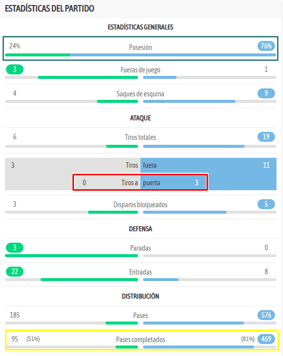 ANÁLISIS | El Espanyol Femenino se aleja del descenso y arranca una racha positiva en un tramo clave 2 Estadisitcas del partido FEM Granada