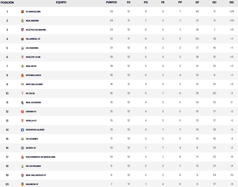 LaLiga EA Sports | Las claves de la jornada 13: el Espanyol, a la espera; un fin de semana determinante desde la barrera 2 clasificacion jornada 12 laliga ea sports