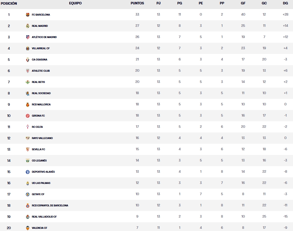 clasificacion jornada 13 laliga ea sports