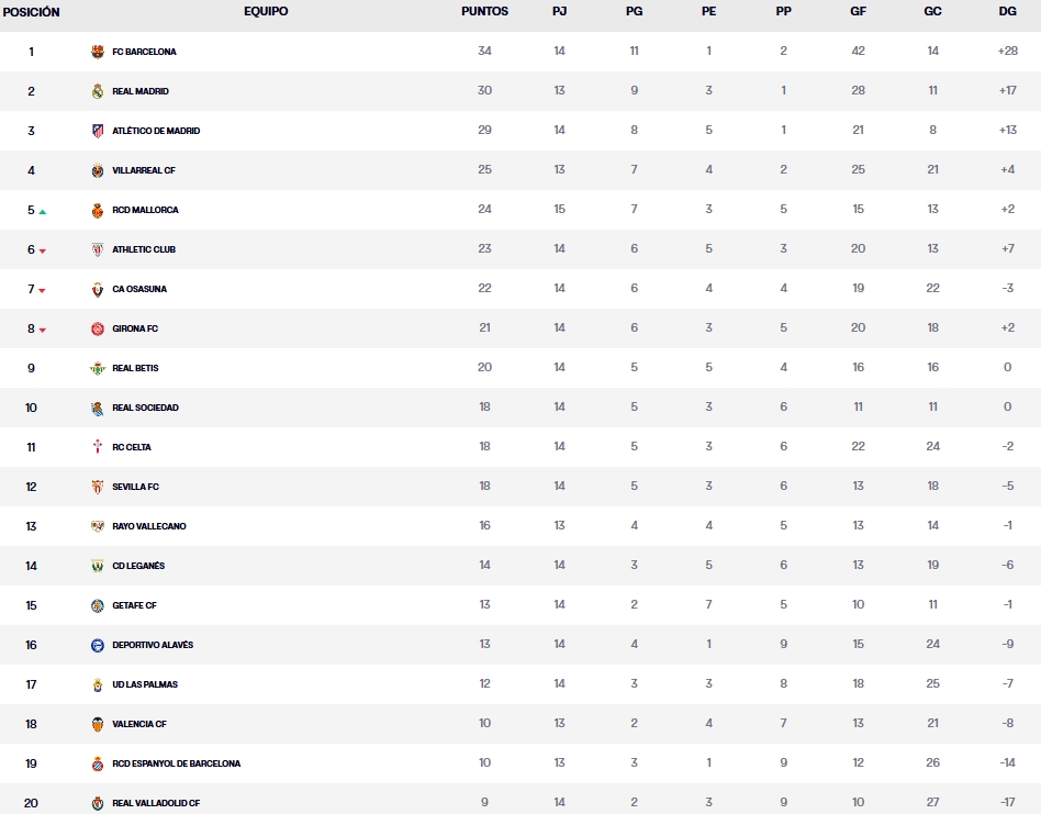 clasificacion jornada 15 laliga ea sports 24 25 viernes