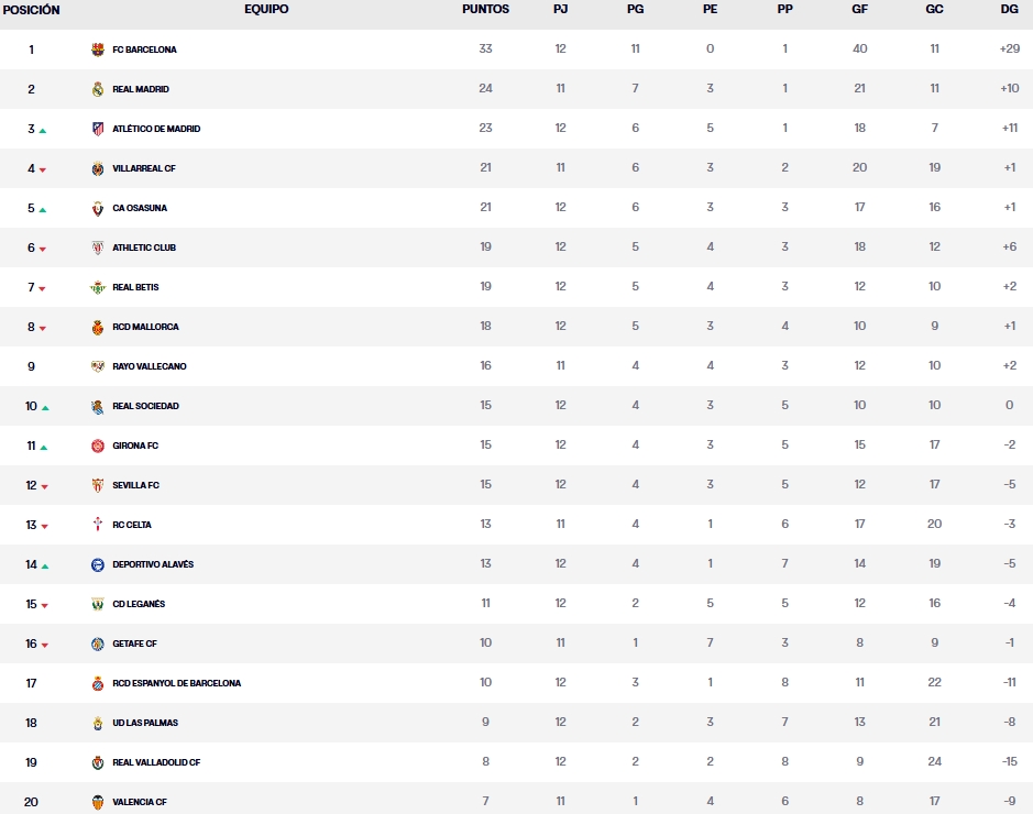 clasificacion laliga ea sports jornada 12 domingo