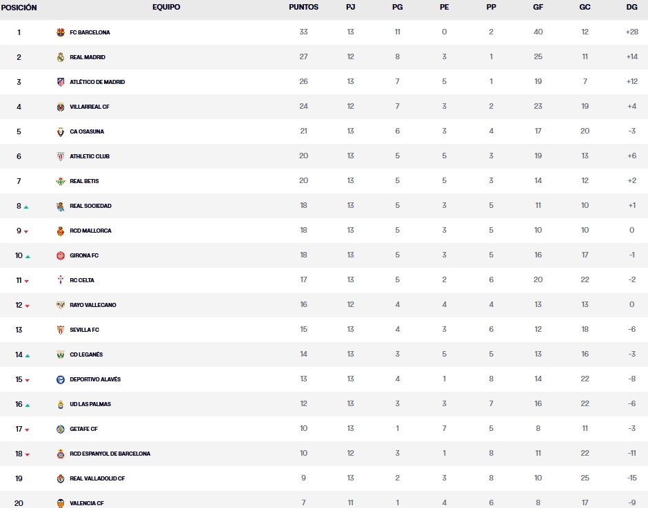 clasificacion laliga ea sports jornada 13 domingo