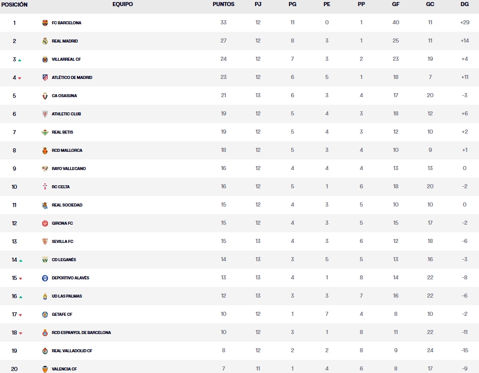 clasificacion laliga ea sports jornada 13 sabado