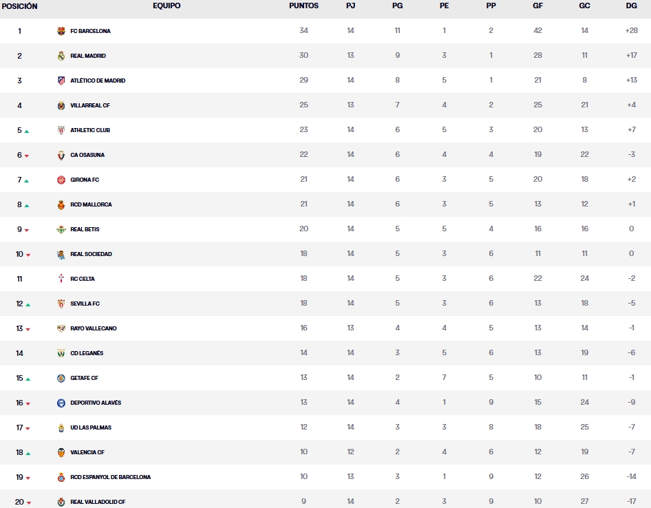 clasificacion laliga ea sports jornada 14 domingo